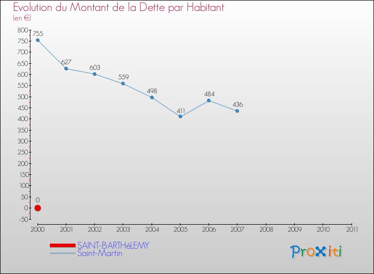 Evolution de la dette par habitant pour la commune de SAINT-BARTHéLEMY et les communes proches Comparaison de la dette par habitant pour SAINT-BARTHéLEMY et les communes voisines