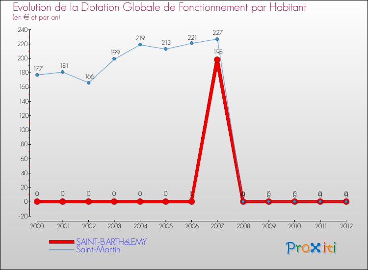 Evolution et montant de la dotation globale de fonctionnement par Habitant pour SAINT-BARTHéLEMY et les communes proches Comparaison des dotations globales de fonctionnement par habitant pour SAINT-BARTHéLEMY et les communes voisines