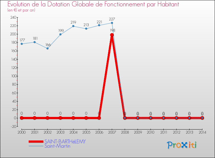Evolution et montant de la dotation globale de fonctionnement par Habitant pour SAINT-BARTHéLEMY et les communes proches de 2000 à 2014. Comparaison des dotations globales de fonctionnement par habitant pour SAINT-BARTHéLEMY et les communes voisines de 2000 à 2014.