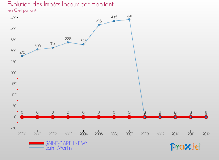 Evolution et montant des impôts locaux par Habitant pour SAINT-BARTHéLEMY et les communes proches Comparaison des impôts locaux par habitant pour SAINT-BARTHéLEMY et les communes voisines