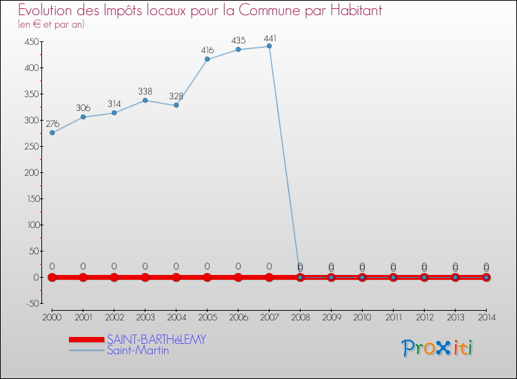Evolution et montant des impôts locaux par Habitant pour SAINT-BARTHéLEMY et les communes proches de 2000 à 2014 Comparaison des impôts locaux par habitant pour SAINT-BARTHéLEMY et les communes voisines de 2000 à 2014