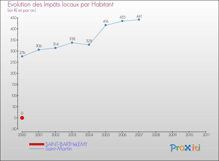 Evolution et montant des impôts locaux par Habitant pour SAINT-BARTHéLEMY et les communes proches Comparaison des impôts locaux par habitant pour SAINT-BARTHéLEMY et les communes voisines