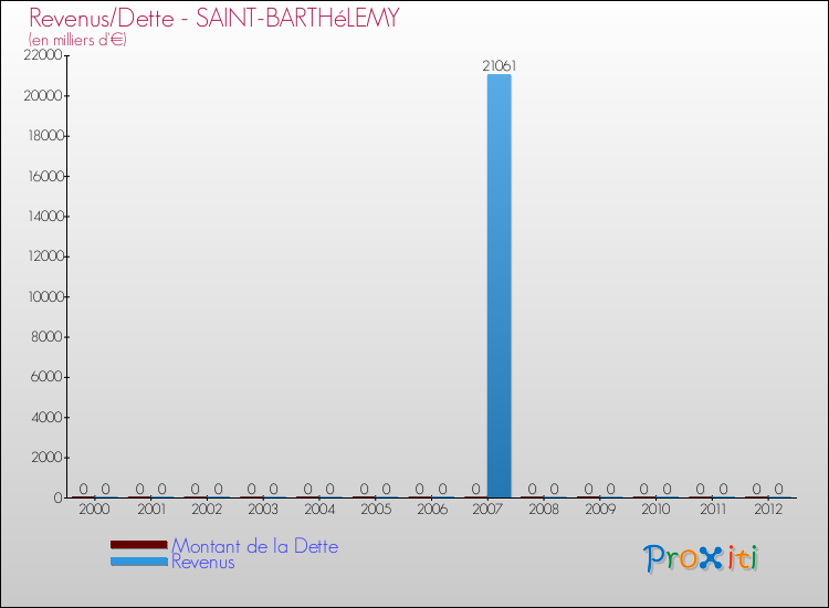 Evolution comparée de la dette et des revenus pour la commune de SAINT-BARTHéLEMY de 2000 à 2012 Comparaison de la dette et des revenus pour SAINT-BARTHéLEMY de 2000 à 2012