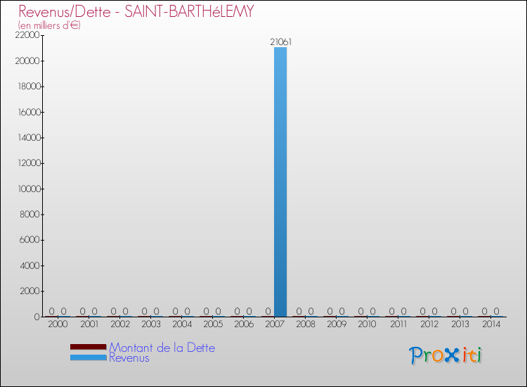 Evolution comparée de la dette et des revenus pour la commune de SAINT-BARTHéLEMY de 2000 à 2014 Comparaison de la dette et des revenus pour SAINT-BARTHéLEMY de 2000 à 2014