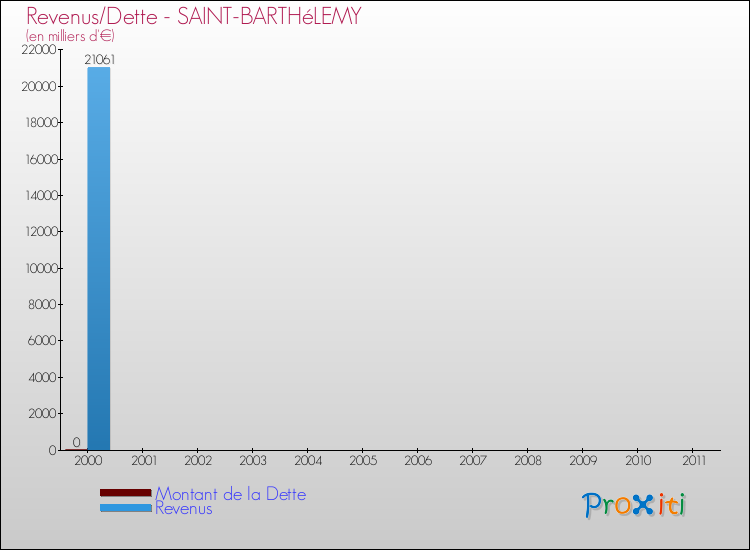 Evolution comparée de la dette et des revenus pour la commune de SAINT-BARTHéLEMY de 2000 à 2011 Comparaison de la dette et des revenus pour SAINT-BARTHéLEMY de 2000 à 2011