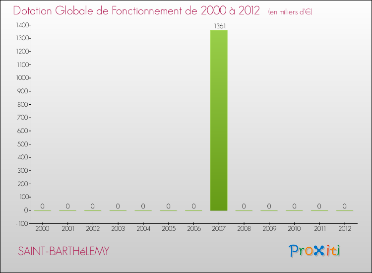 Evolution du montant de la Dotation Globale de Fonctionnement pour la commune de SAINT-BARTHéLEMY de 2000 à 2012 Evolution du montant de la Dotation Globale de Fonctionnement pour SAINT-BARTHéLEMY de 2000 à 2012