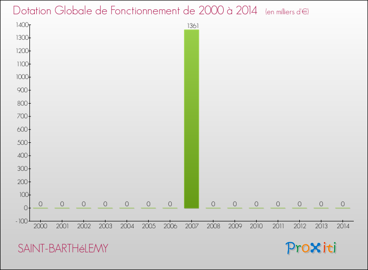 Evolution du montant de la Dotation Globale de Fonctionnement pour la commune de SAINT-BARTHéLEMY de 2000 à 2014 Evolution du montant de la Dotation Globale de Fonctionnement pour SAINT-BARTHéLEMY de 2000 à 2014