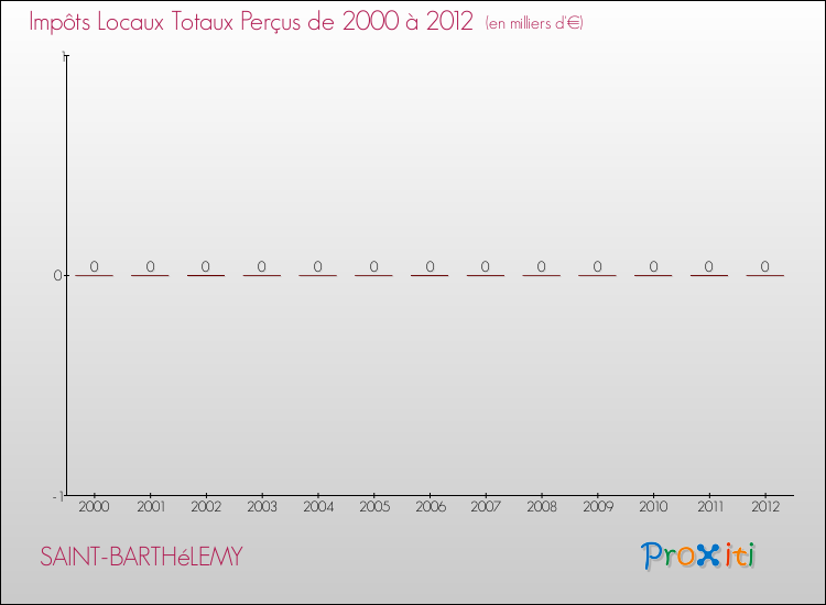Evolution des Impôts Locaux pour la commune de SAINT-BARTHéLEMY de 2000 à 2012 Evolution des Impôts Locaux pour SAINT-BARTHéLEMY de 2000 à 2012