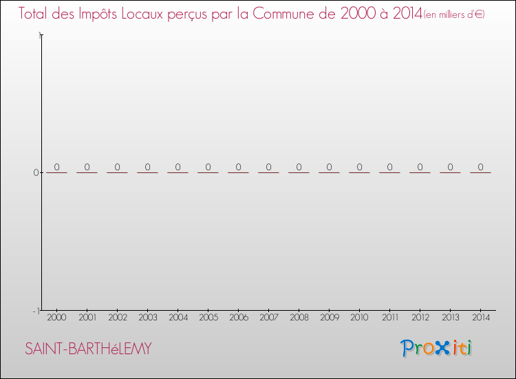 Evolution des Impôts Locaux pour la commune de SAINT-BARTHéLEMY de 2000 à 2014 Evolution des Impôts Locaux pour SAINT-BARTHéLEMY de 2000 à 2014