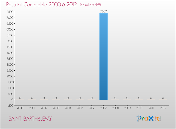Evolution du résultat comptable pour la commune de SAINT-BARTHéLEMY de 2000 à 2012 Evolution du résultat comptable pour SAINT-BARTHéLEMY de 2000 à 2012