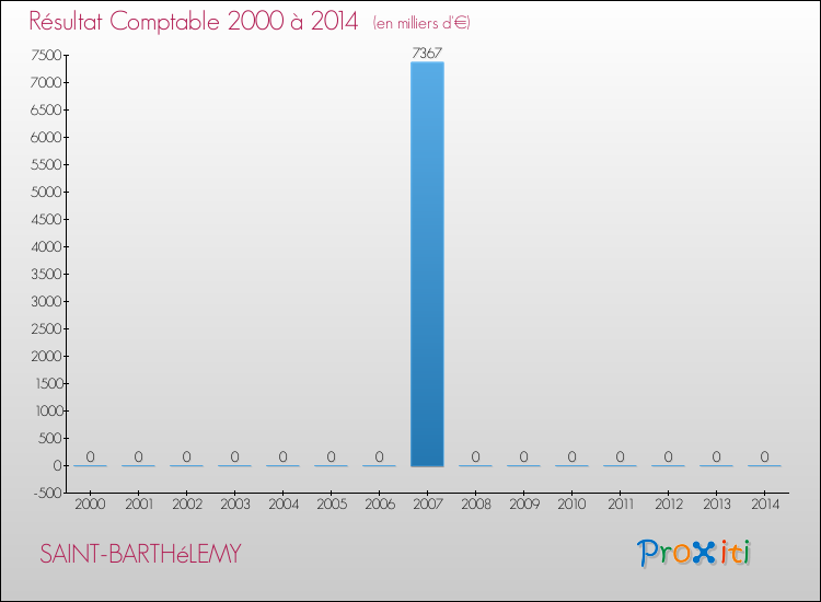 Evolution du résultat comptable pour la commune de SAINT-BARTHéLEMY de 2000 à 2014 Evolution du résultat comptable pour SAINT-BARTHéLEMY de 2000 à 2014