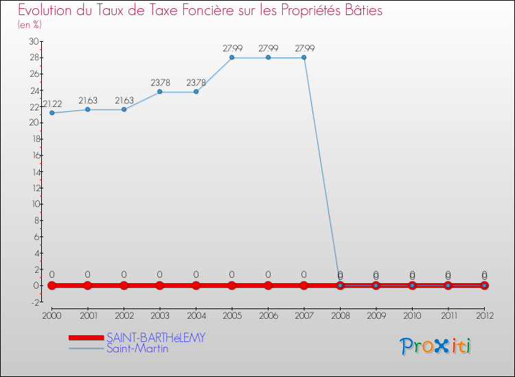Evolution du taux de la taxe foncière sur le bati pour SAINT-BARTHéLEMY et les communes proches de 2000 à 2012 Comparaison des taux de taxe foncière sur le bati pour SAINT-BARTHéLEMY et les communes voisines de 2000 à 2012