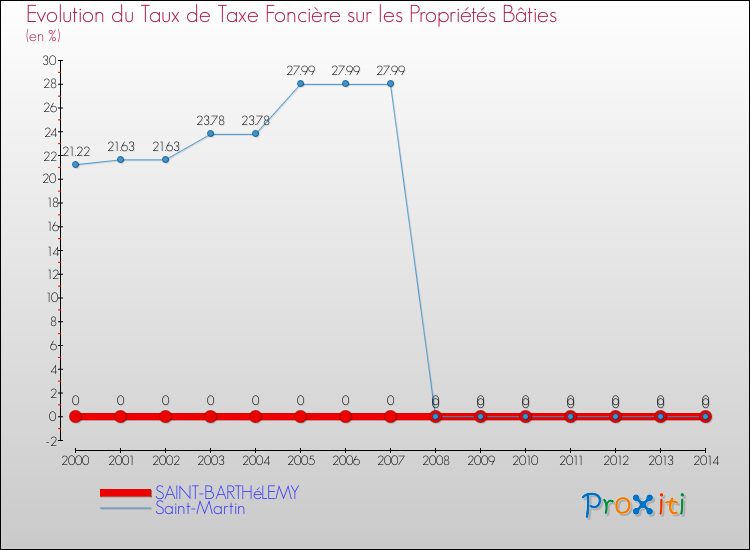 Evolution du taux de la taxe foncière sur le bati pour SAINT-BARTHéLEMY et les communes proches de 2000 à 2014 Comparaison des taux de taxe foncière sur le bati pour SAINT-BARTHéLEMY et les communes voisines de 2000 à 2014