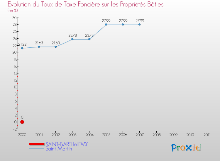 Evolution du taux de la taxe foncière sur le bati pour SAINT-BARTHéLEMY et les communes proches Comparaison des taux de taxe foncière sur le bati pour SAINT-BARTHéLEMY et les communes voisines