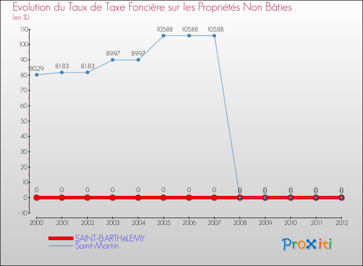 Evolution du taux de la taxe foncière sur les immeubles et terrains non batis pour SAINT-BARTHéLEMY et les communes proches de 2000 à 2012 Comparaison des taux de la taxe foncière sur les immeubles et terrains non batis pour SAINT-BARTHéLEMY et les communes voisines de 2000 à 2012