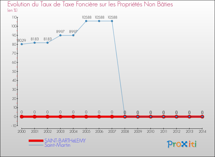 Evolution du taux de la taxe foncière sur les immeubles et terrains non batis pour SAINT-BARTHéLEMY et les communes proches de 2000 à 2014 Comparaison des taux de la taxe foncière sur les immeubles et terrains non batis pour SAINT-BARTHéLEMY et les communes voisines de 2000 à 2014