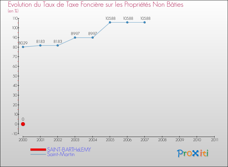 Evolution du taux de la taxe foncière sur les immeubles et terrains non batis pour SAINT-BARTHéLEMY et les communes proches Comparaison des taux de la taxe foncière sur les immeubles et terrains non batis pour SAINT-BARTHéLEMY et les communes voisines