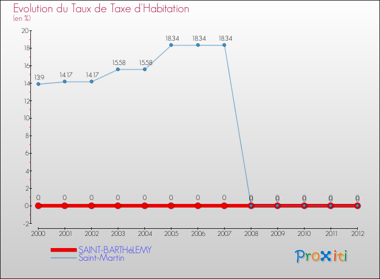 Evolution du taux de la taxe d'habitation pour SAINT-BARTHéLEMY et les communes proches Comparaison des taux de la taxe d'habitation pour SAINT-BARTHéLEMY et les communes voisines