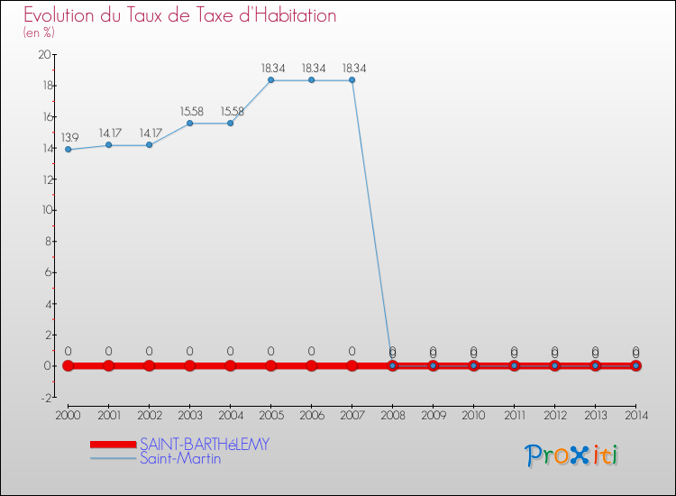 Evolution du taux de la taxe d'habitation pour SAINT-BARTHéLEMY et les communes proches de 2000 à 2014 Comparaison des taux de la taxe d'habitation pour SAINT-BARTHéLEMY et les communes voisines de 2000 à 2014