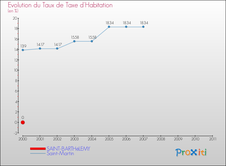 Evolution du taux de la taxe d'habitation pour SAINT-BARTHéLEMY et les communes proches Comparaison des taux de la taxe d'habitation pour SAINT-BARTHéLEMY et les communes voisines