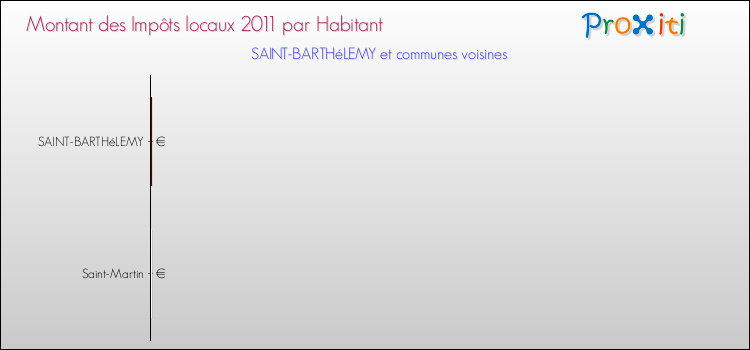 Montant des impôts locaux par Habitant pour SAINT-BARTHéLEMY et les communes proches Comparaison des impôts locaux par habitant pour SAINT-BARTHéLEMY et les communes voisines