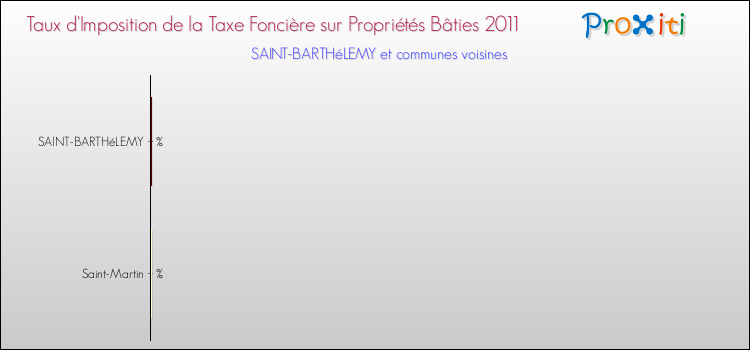 Taux d'imposition de la taxe foncière sur le bati 2011 pour SAINT-BARTHéLEMY et les communes proches Comparaison des taux d'imposition de la taxe foncière sur le bati 2011 pour SAINT-BARTHéLEMY et les communes voisines