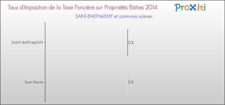 Taux d'imposition de la taxe foncière sur le bati 2014 pour SAINT-BARTHéLEMY et les communes proches Comparaison des taux d'imposition de la taxe foncière sur le bati 2014 pour SAINT-BARTHéLEMY et les communes voisines