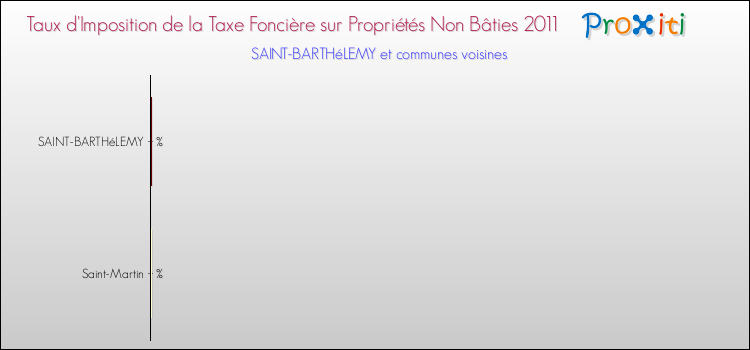 Taux d'imposition de la taxe foncière sur les immeubles et terrains non batis 2011 pour SAINT-BARTHéLEMY et les communes proches Comparaison des taux d'imposition de la taxe foncière sur les immeubles et terrains non batis 2011 pour SAINT-BARTHéLEMY et les communes voisines