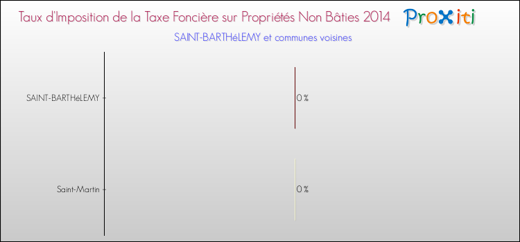 Taux d'imposition de la taxe foncière sur les immeubles et terrains non batis 2014 pour SAINT-BARTHéLEMY et les communes proches Comparaison des taux d'imposition de la taxe foncière sur les immeubles et terrains non batis 2014 pour SAINT-BARTHéLEMY et les communes voisines