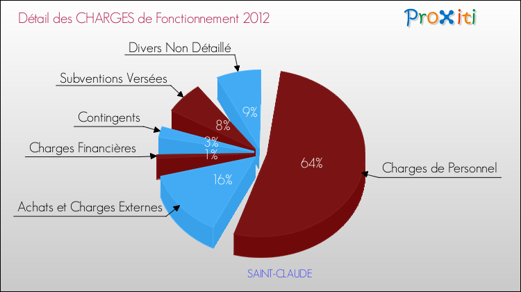 Décomposition des Charges de Fonctionnement 2012 de la commune de SAINT-CLAUDE Charges de Fonctionnement 2012 pour la commune de SAINT-CLAUDE