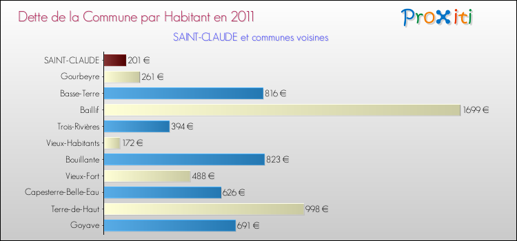Dette par habitant de la commune en 2011 pour SAINT-CLAUDE et les communes proches Comparaison de la dette par habitant de la commune en 2011 pour SAINT-CLAUDE et les communes voisines