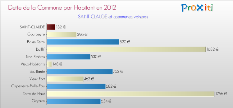 Dette par habitant de la commune en 2012 pour SAINT-CLAUDE et les communes proches Comparaison de la dette par habitant de la commune en 2012 pour SAINT-CLAUDE et les communes voisines