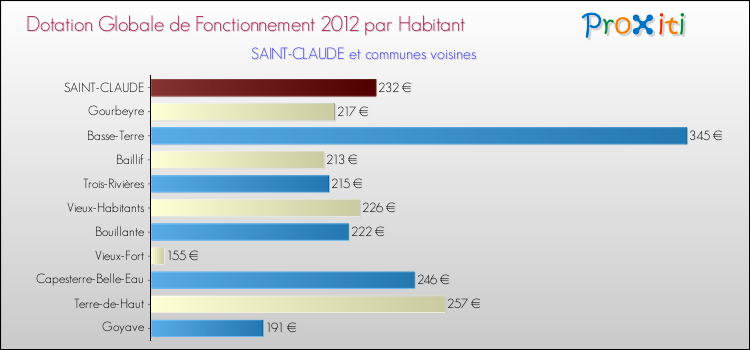 Montant des dotations globales de fonctionnement DGF par Habitant pour SAINT-CLAUDE et les communes proches Comparaison des des dotations globales de fonctionnement DGF par habitant pour SAINT-CLAUDE et les communes voisines