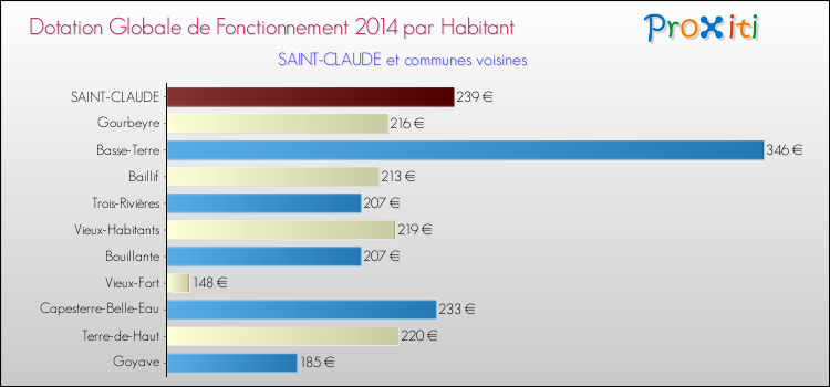 Montant des dotations globales de fonctionnement DGF par Habitant pour SAINT-CLAUDE et les communes proches en 2014. Comparaison des des dotations globales de fonctionnement DGF par habitant pour SAINT-CLAUDE et les communes voisines en 2014.