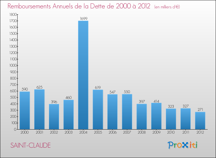 Evolution de l'annuité de la dette pour la commune de SAINT-CLAUDE de 2000 à 2012 Annuités de la dette pour SAINT-CLAUDE de 2000 à 2012