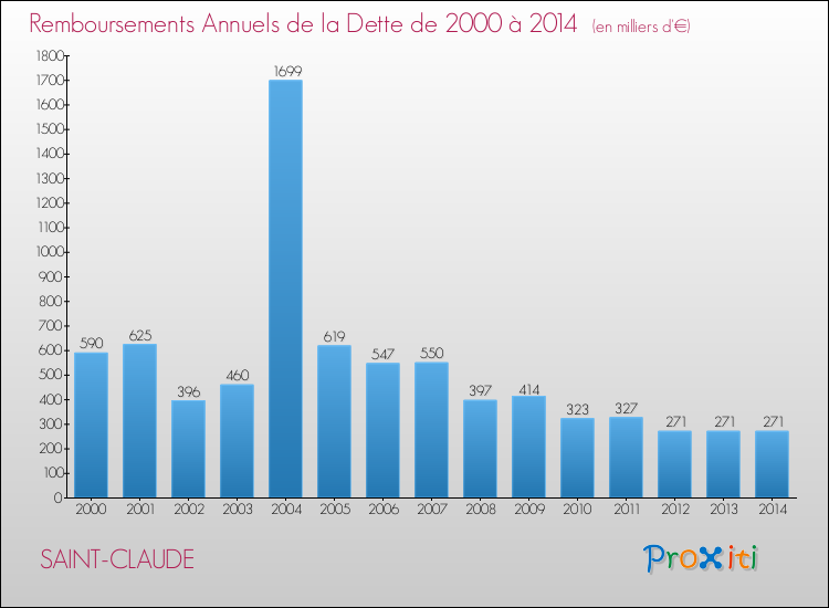 Evolution de l'annuité de la dette pour la commune de SAINT-CLAUDE de 2000 à 2014 Annuités de la dette pour SAINT-CLAUDE de 2000 à 2014