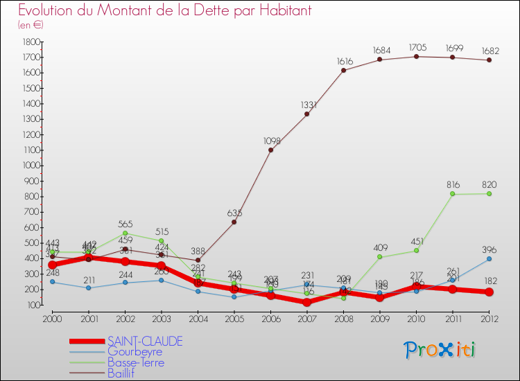 Evolution de la dette par habitant pour la commune de SAINT-CLAUDE et les communes proches de 2000 à 2012 Comparaison de la dette par habitant pour SAINT-CLAUDE et les communes voisines de 2000 à 2012