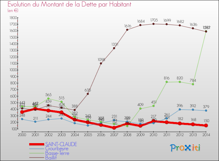 Evolution de la dette par habitant pour la commune de SAINT-CLAUDE et les communes proches de 2000 à 2014 Comparaison de la dette par habitant pour SAINT-CLAUDE et les communes voisines de 2000 à 2014