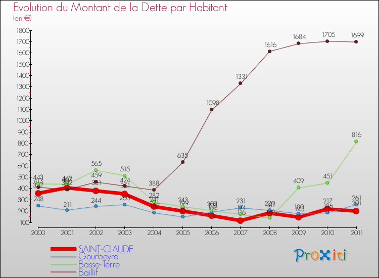 Evolution de la dette par habitant pour la commune de SAINT-CLAUDE et les communes proches Comparaison de la dette par habitant pour SAINT-CLAUDE et les communes voisines