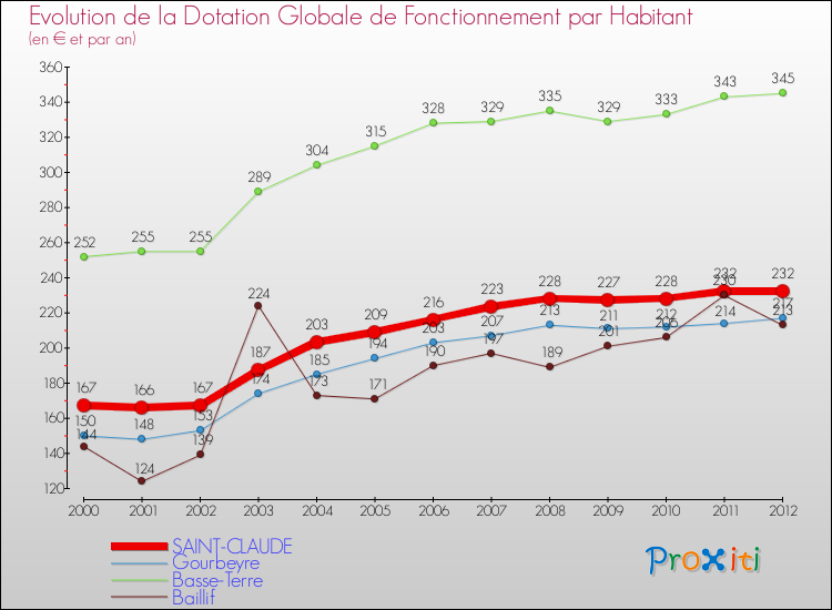 Evolution et montant de la dotation globale de fonctionnement par Habitant pour SAINT-CLAUDE et les communes proches Comparaison des dotations globales de fonctionnement par habitant pour SAINT-CLAUDE et les communes voisines