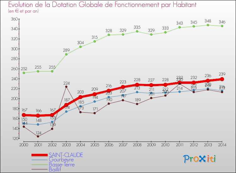 Evolution et montant de la dotation globale de fonctionnement par Habitant pour SAINT-CLAUDE et les communes proches de 2000 à 2014. Comparaison des dotations globales de fonctionnement par habitant pour SAINT-CLAUDE et les communes voisines de 2000 à 2014.