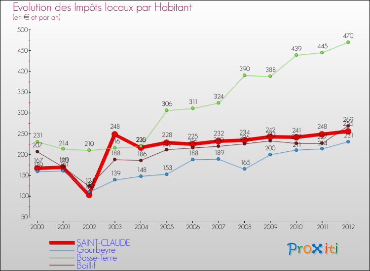 Evolution et montant des impôts locaux par Habitant pour SAINT-CLAUDE et les communes proches Comparaison des impôts locaux par habitant pour SAINT-CLAUDE et les communes voisines