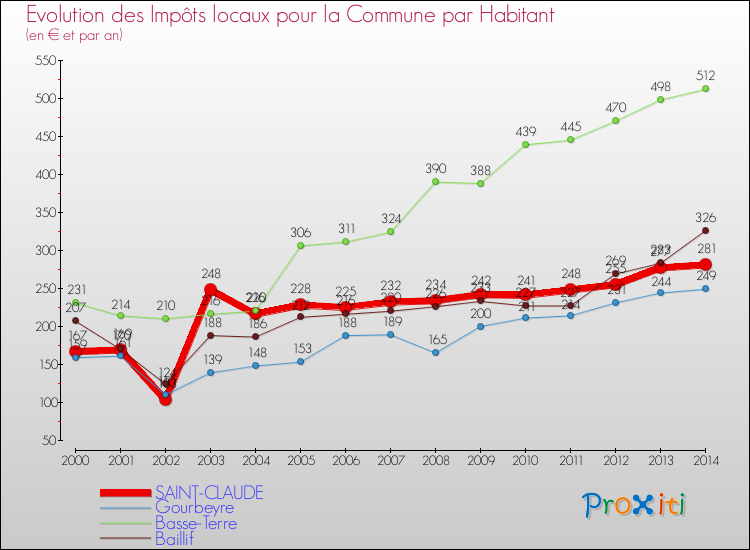Evolution et montant des impôts locaux par Habitant pour SAINT-CLAUDE et les communes proches de 2000 à 2014 Comparaison des impôts locaux par habitant pour SAINT-CLAUDE et les communes voisines de 2000 à 2014