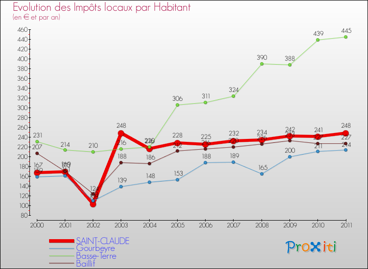 Evolution et montant des impôts locaux par Habitant pour SAINT-CLAUDE et les communes proches Comparaison des impôts locaux par habitant pour SAINT-CLAUDE et les communes voisines