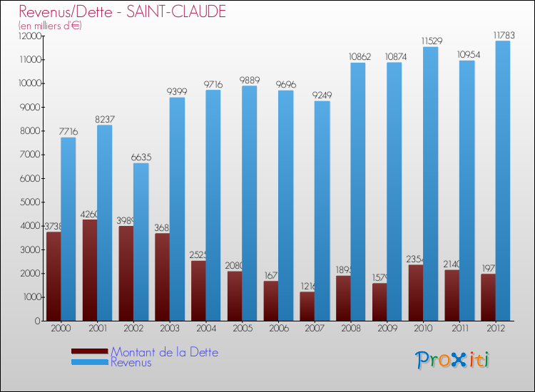 Evolution comparée de la dette et des revenus pour la commune de SAINT-CLAUDE de 2000 à 2012 Comparaison de la dette et des revenus pour SAINT-CLAUDE de 2000 à 2012