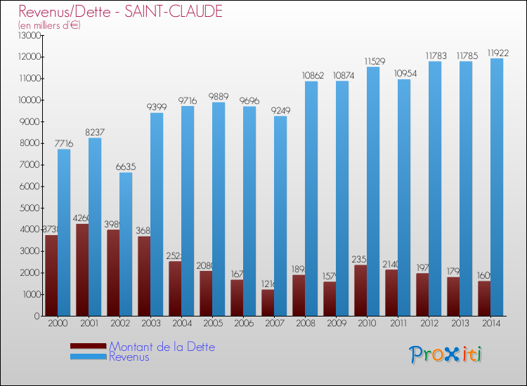 Evolution comparée de la dette et des revenus pour la commune de SAINT-CLAUDE de 2000 à 2014 Comparaison de la dette et des revenus pour SAINT-CLAUDE de 2000 à 2014