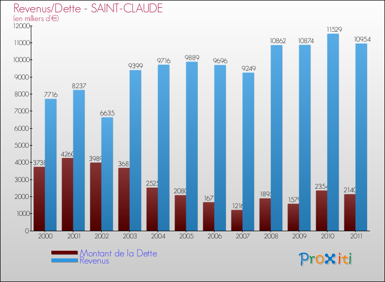 Evolution comparée de la dette et des revenus pour la commune de SAINT-CLAUDE de 2000 à 2011 Comparaison de la dette et des revenus pour SAINT-CLAUDE de 2000 à 2011