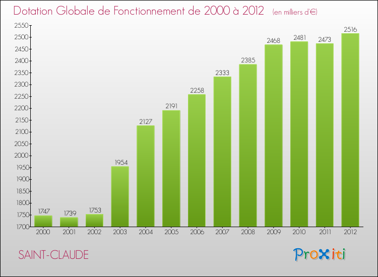 Evolution du montant de la Dotation Globale de Fonctionnement pour la commune de SAINT-CLAUDE de 2000 à 2012 Evolution du montant de la Dotation Globale de Fonctionnement pour SAINT-CLAUDE de 2000 à 2012