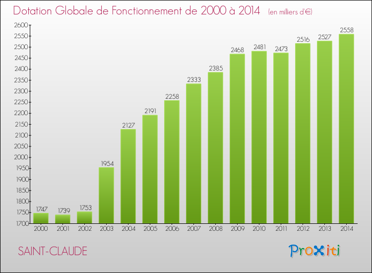 Evolution du montant de la Dotation Globale de Fonctionnement pour la commune de SAINT-CLAUDE de 2000 à 2014 Evolution du montant de la Dotation Globale de Fonctionnement pour SAINT-CLAUDE de 2000 à 2014