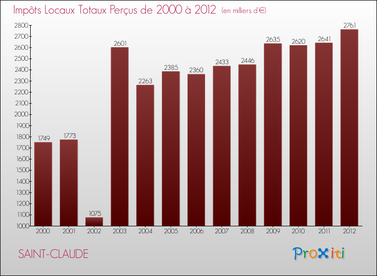 Evolution des Impôts Locaux pour la commune de SAINT-CLAUDE de 2000 à 2012 Evolution des Impôts Locaux pour SAINT-CLAUDE de 2000 à 2012